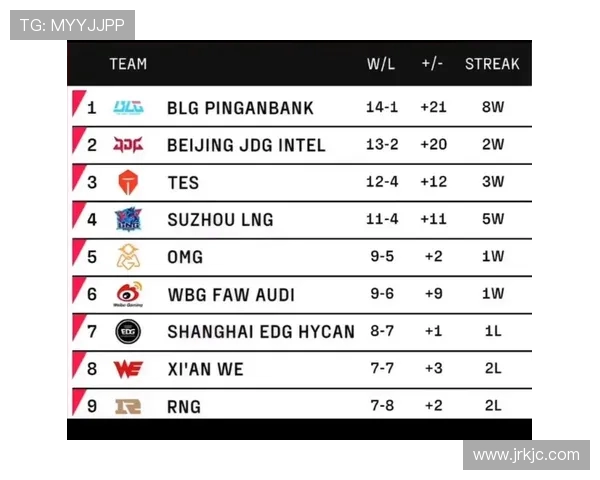 全球总决赛积分榜更新RNG战队以83分稳居第一名